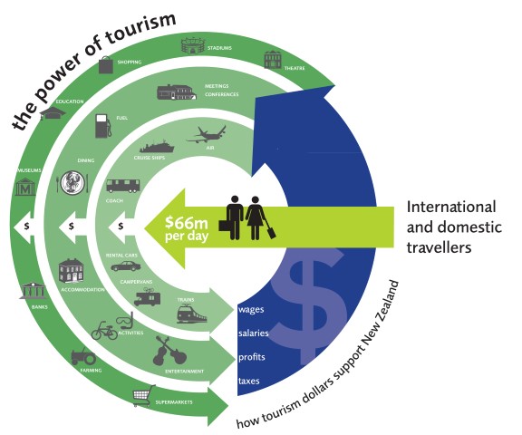 TIA-power-chart-2014-the-power-of-the-visitor-industry-copy-Small